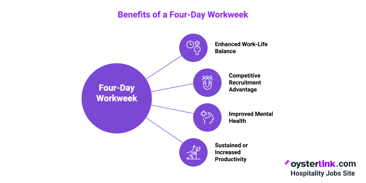 benefits of a four-day workweek